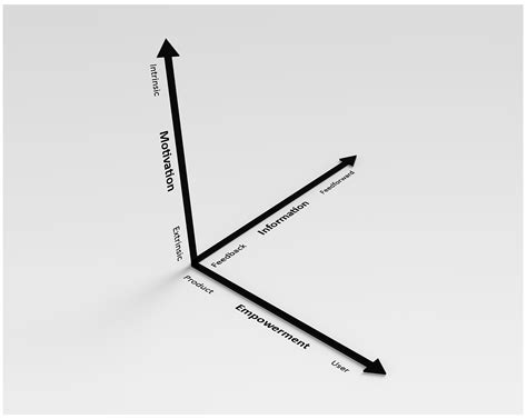 Three Dimensions of Design for Sustainable Behaviour