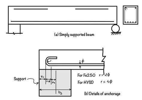 Image result for How to Find Development Length