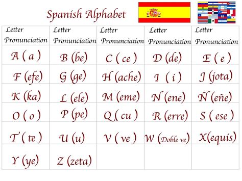 Spanish Phonetic Alphabet Chart - Tedy Printable Activities