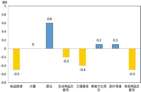 6月份岳阳市居民消费价格同比上涨0.4％ 环比持平_腾讯新闻