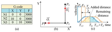 Research on a New Method of Macro–Micro Platform Linkage Processing for ...