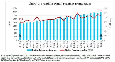 Pictorial Representation of Trends- Reserve Bank of India