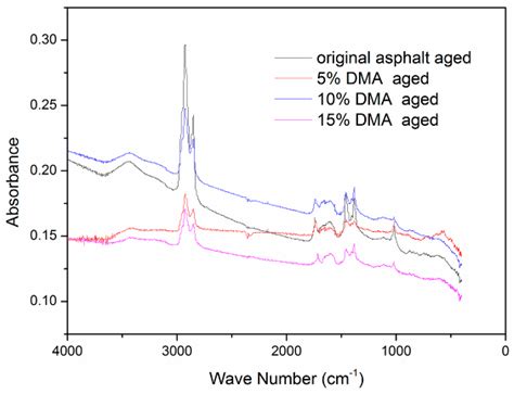 Aging Mechanism of a Diatomite-Modified Asphalt Binder Using Fourier ...