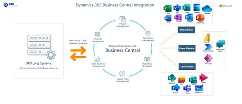 Image result for What Is Intigration Process in D365