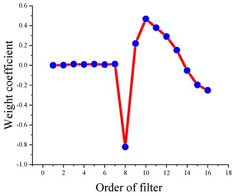 Sound Quality Control Based on CEEMD Blind Source Separation and FELMS ...