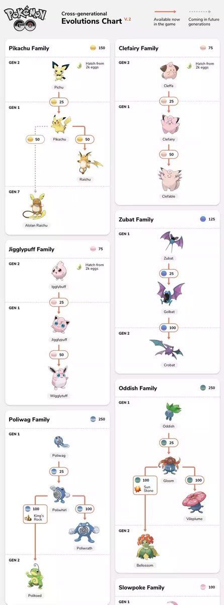 Pokemon Go Evolution Chart 的图像结果