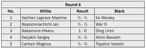 Magnus Carlsen dominates day 2 in Cote D'Ivoire, moves to Rapid Elo of ...