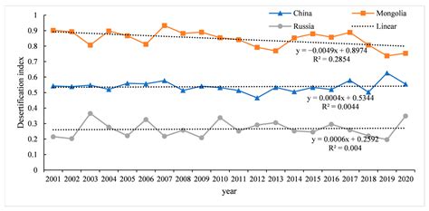 Change Patterns of Desertification and Its Dominant Influencing Factors ...