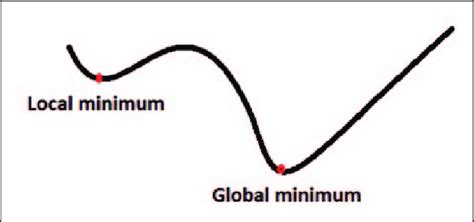Local Minimum and Global Minimum 的图像结果