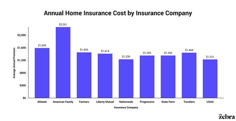 Image result for Homeowners Insurance Comparison Chart