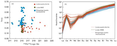 Origin of Diorites and Coeval Mafic Microgranular Enclaves in the Liuba ...
