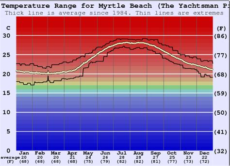 Myrtle Beach - Pier 14 Water Temperature (Sea) and Wetsuit Guide ...