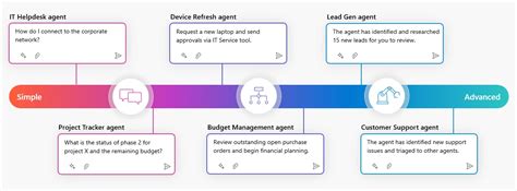 6 core capabilities to scale agent adoption in 2026 | Microsoft Copilot Blog