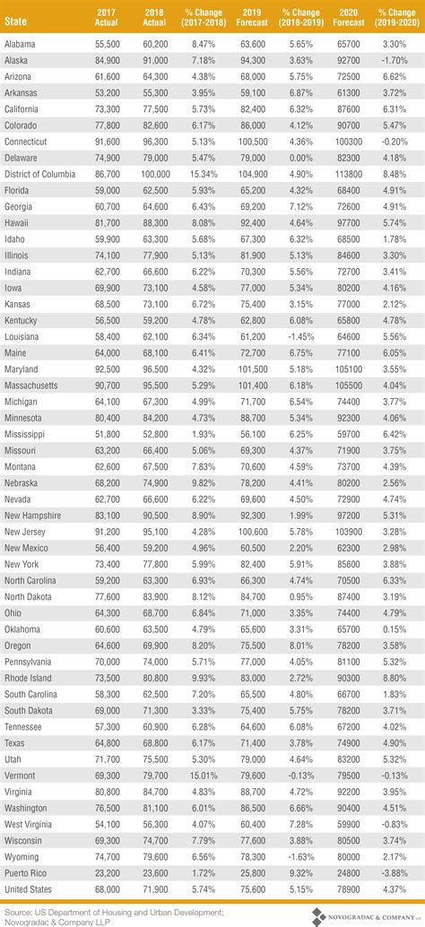 2020 Vision–Estimating Median Income for 2019 and 2020 | Novogradac