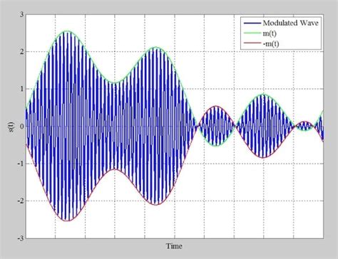 Image result for Double Sideband Modulation Code in MATLAB