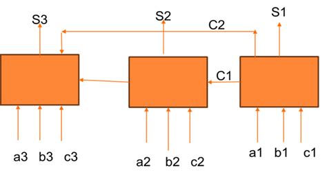 Image result for Binary Adder Example