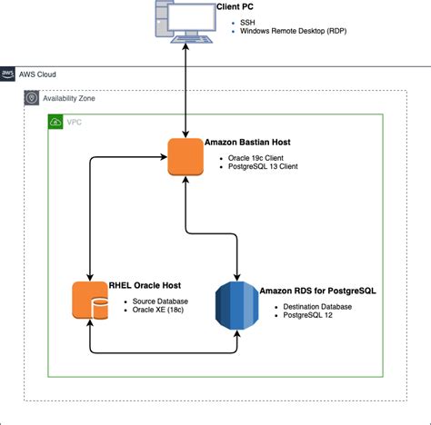Image result for How to Connect in Oracle Using Run SQL Command Line
