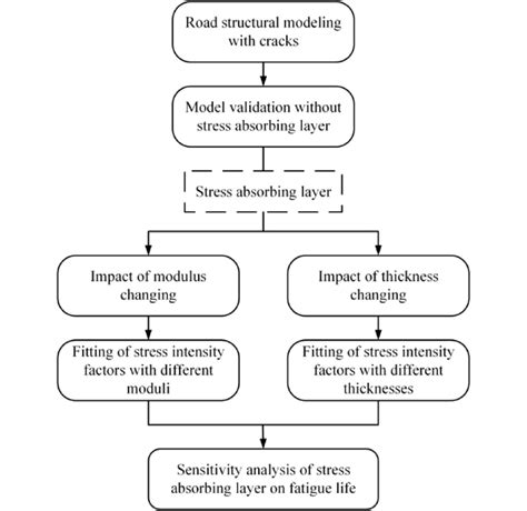 Image result for Numerical Simulation Methods in Optimization Chart