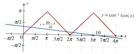 Let `f:[0,4pi]vec[0,pi]` be defined by `f(x)=cos^(-1)(cosx)dot` The ...