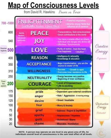 Map of Consciousness from David R. Hawkins. Power vs Force. | Wouter van Heddeghem