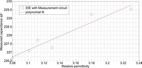 Image result for Permittivity and Capacitance