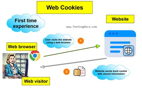 Image result for HTTP cookie What is