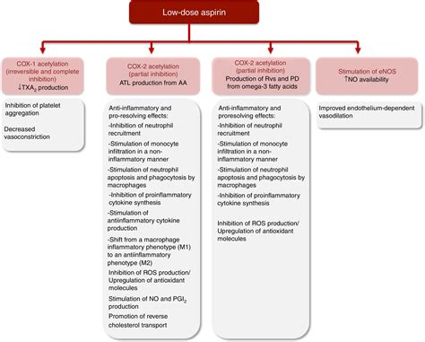 Aspirin and blood pressure: Effects when used alone or in combination ...