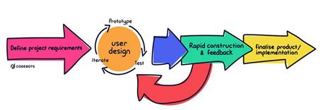 Image result for Random Application Development Meaning