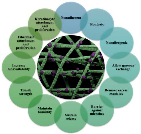 Recent Advances in Silver Nanoparticles Containing Nanofibers for ...