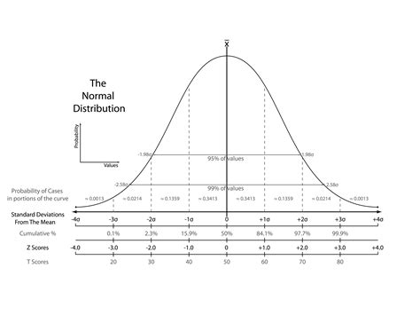 Image result for Normal Distribution Confidence Interval