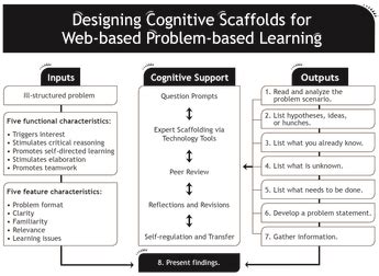 Image result for Problem Based Learning Visuals