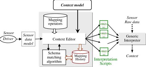 Image result for Interpreter Context Structure Programming