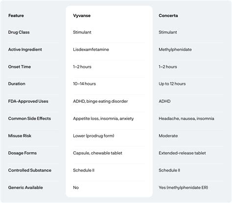 Vyvanse vs. Concerta: Which ADHD Treatment Could Work for You? | CareCard