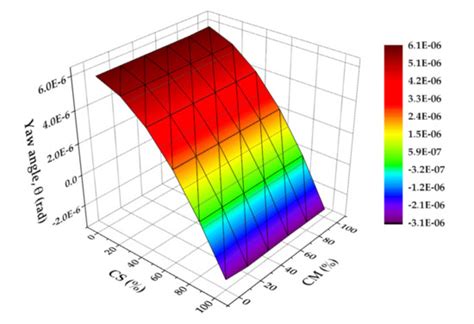 Improvement of Position Repeatability of a Linear Stage with Yaw ...