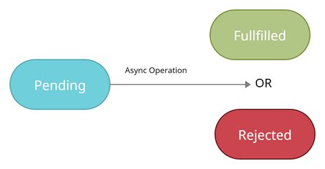 Image result for Processing Parallel Promises JavaScript