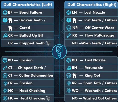 Image result for Drill Bit Grading Chart