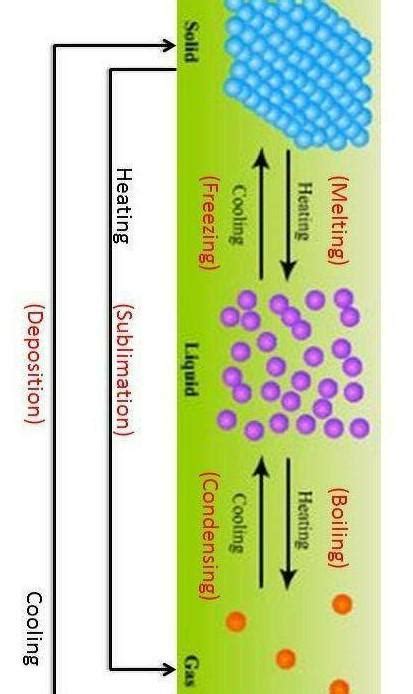 Draw a cyclic figure to show interconversion of states and explain ...