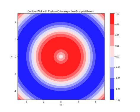Matplotlib Contour Map 的图像结果