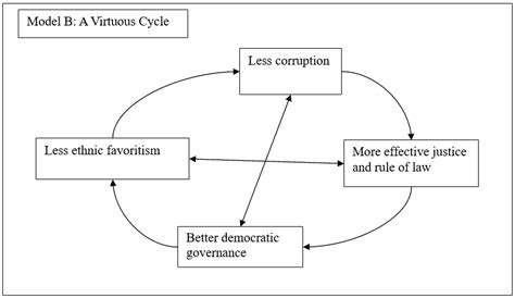 Systems Modeling | Beyond Intractability