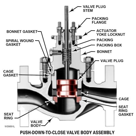 Control Valves