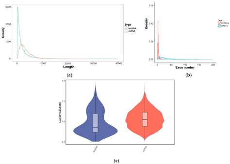 Analysis of Long Non-Coding RNAs and mRNAs Associated with Lactation in ...