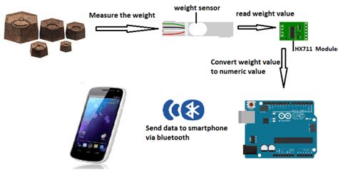Image result for Arduino Weight Scale