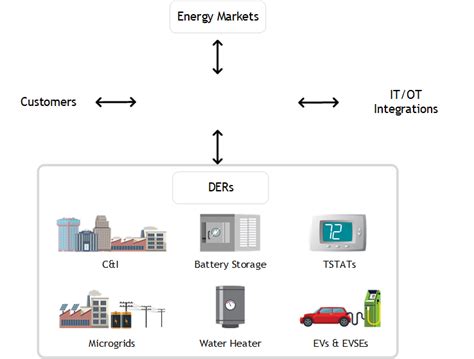 Image result for Distributed Energy Resource Management System