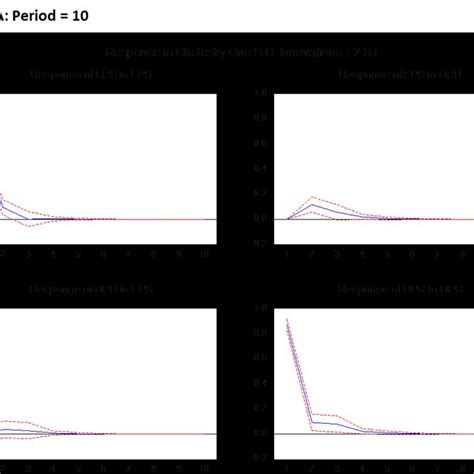 Image result for VAR Model Impulse Response Function