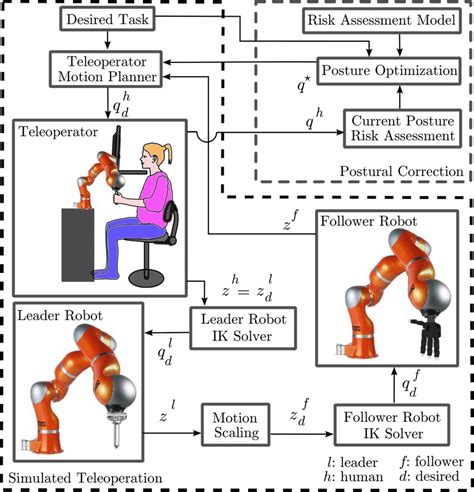 Image result for Teleoperation Explained
