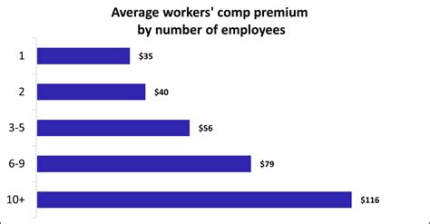 Image result for How Is Workers Comp Insurance Calculated