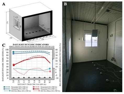 Partial Daylight Autonomy (DAp): A New Lighting Dynamic Metric to ...