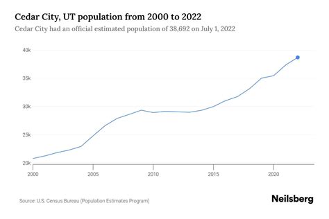 Cedar City, UT Population by Year - 2023 Statistics, Facts & Trends ...