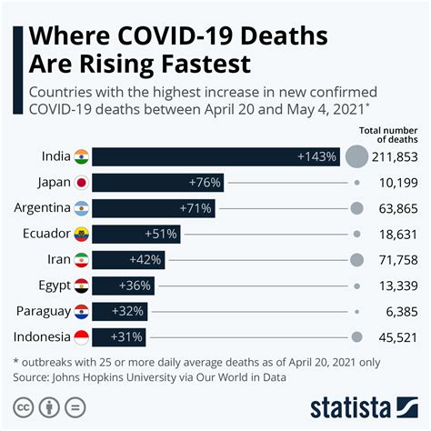 COVID-19 Deaths in India Are Rising the Fastest In the World: Data