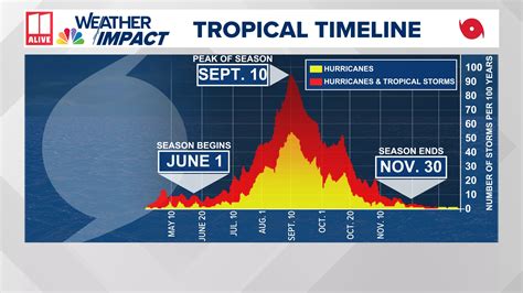 Updated 2025 Atlantic hurricane season forecast | 11alive.com